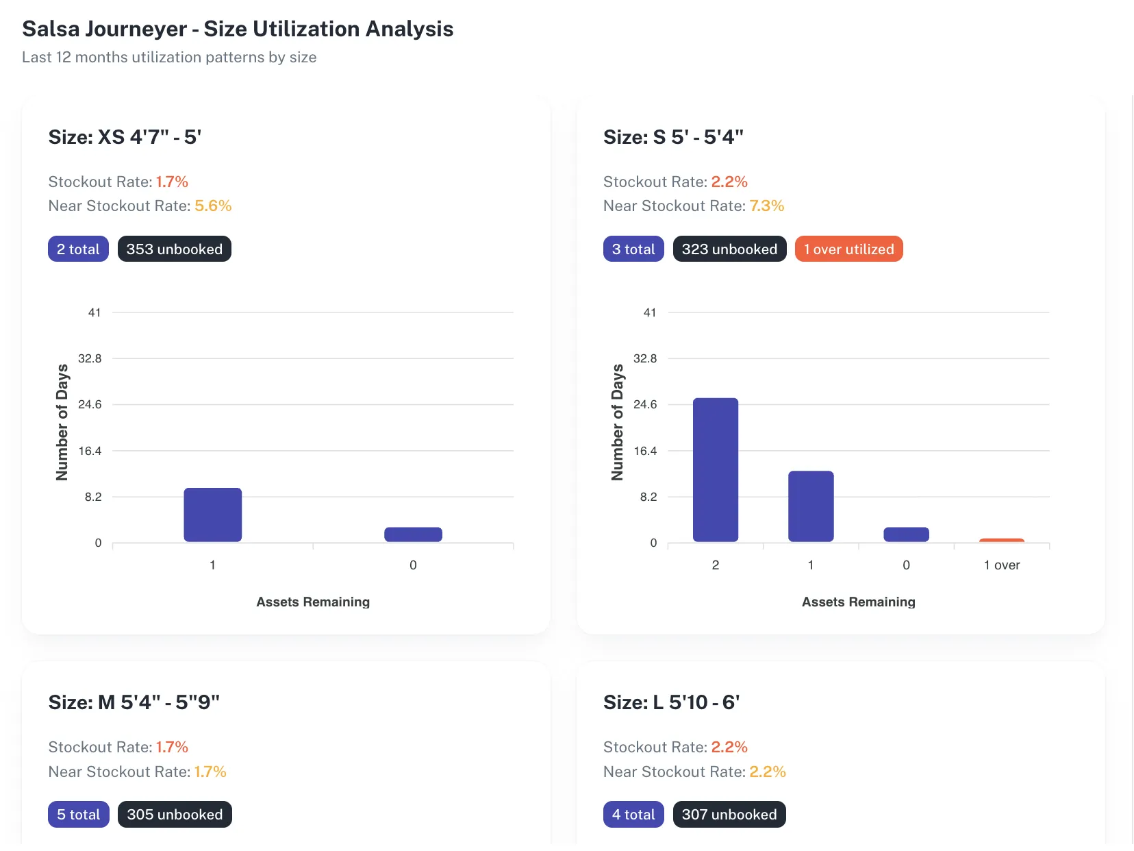 Size utilization analysis